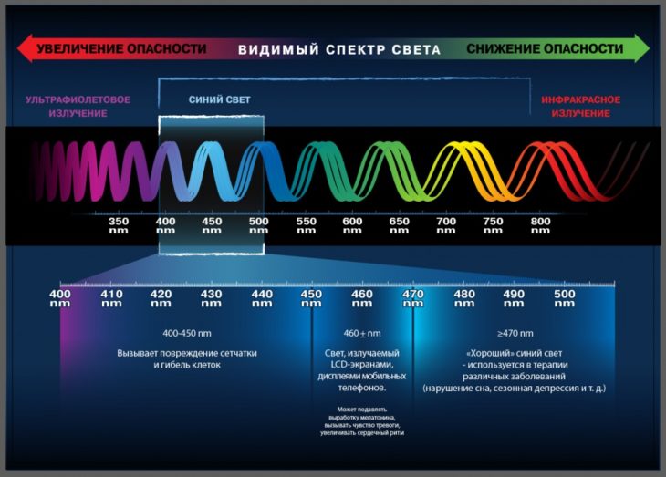 Линзы для очков с защитой от синего света