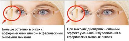 Асферические линзы