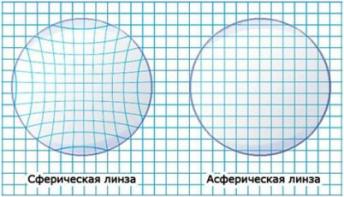 Асферические линзы