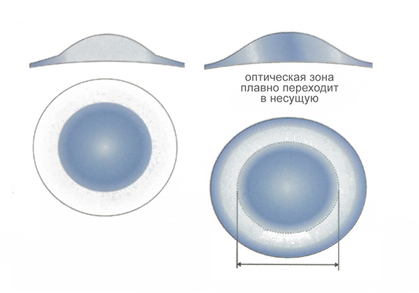 Дизайн очковых линз